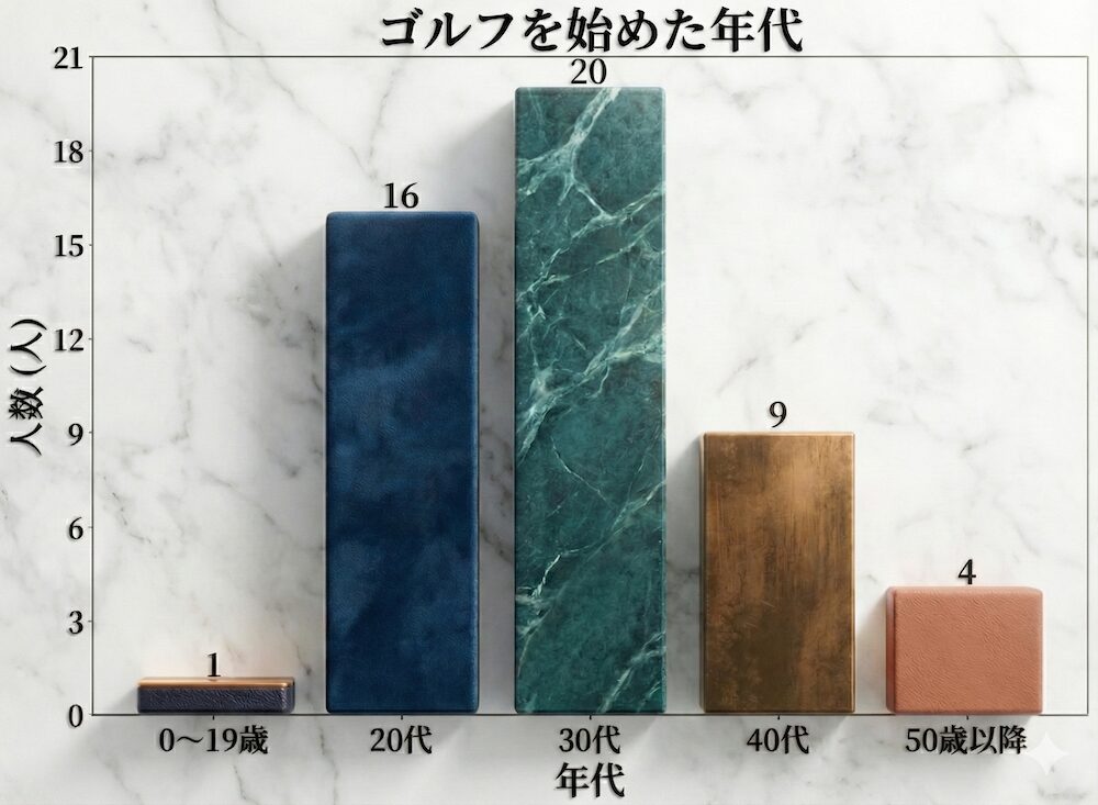 グラフ.ゴルフを始めた年代