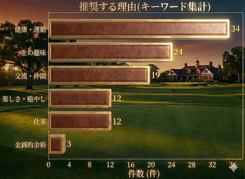 グラフ:40代にゴルフを推奨する理由