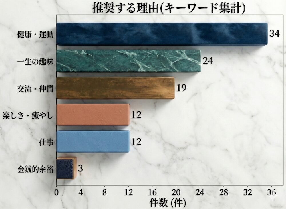 グラフ：40代にゴルフをお勧めする理由
