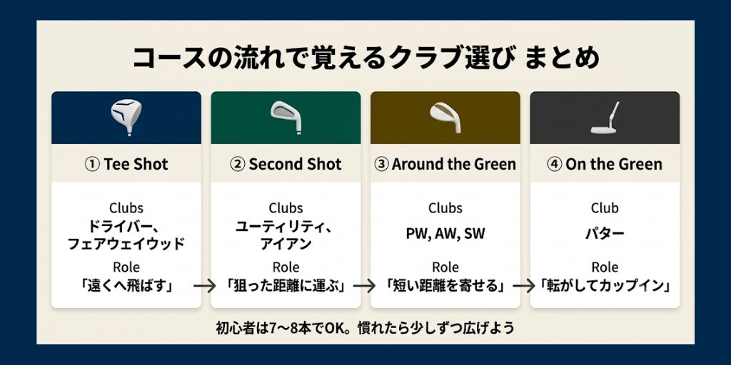コースの流れで覚えるクラブ選ぶ