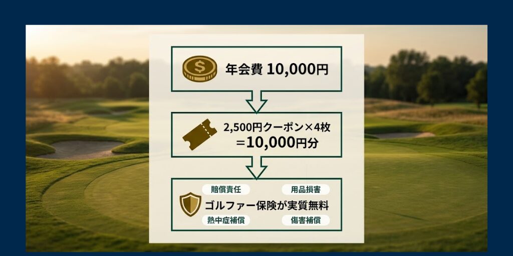 ゴルファー保険が実質無料