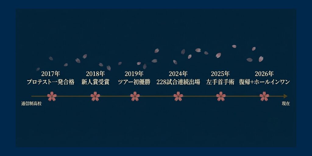 小祝さくらの戦績
