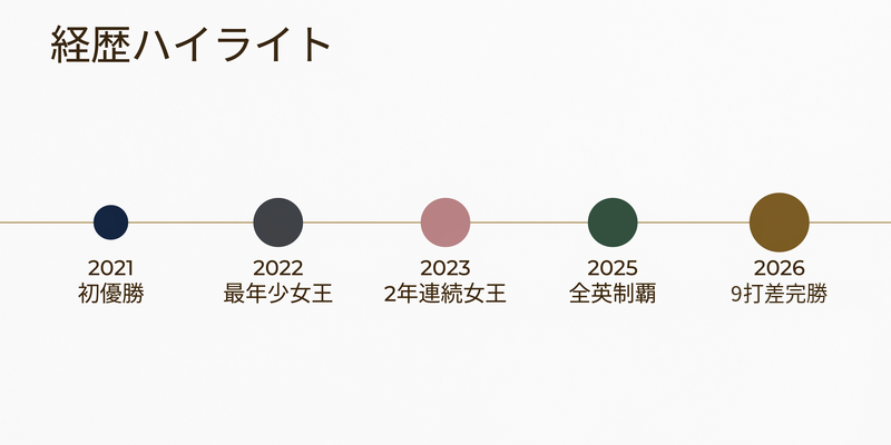 山下美夢有選手の経歴年表（2021年初優勝・2022年最年少女王・2023年2年連続女王・2025年全英制覇・2026年9打差完勝）