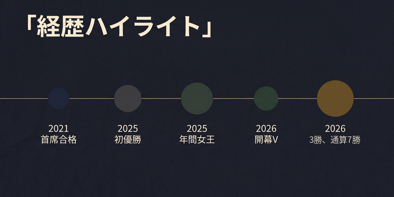 佐久間朱莉選手の経歴年表（2021年首席合格・2025年初優勝・2025年年間女王・2026年開幕優勝・2026年3勝で通算7勝）