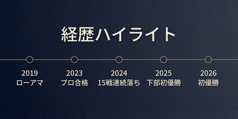 ローアマ獲得からツアー初優勝までをたどる吉澤柚月選手の年表