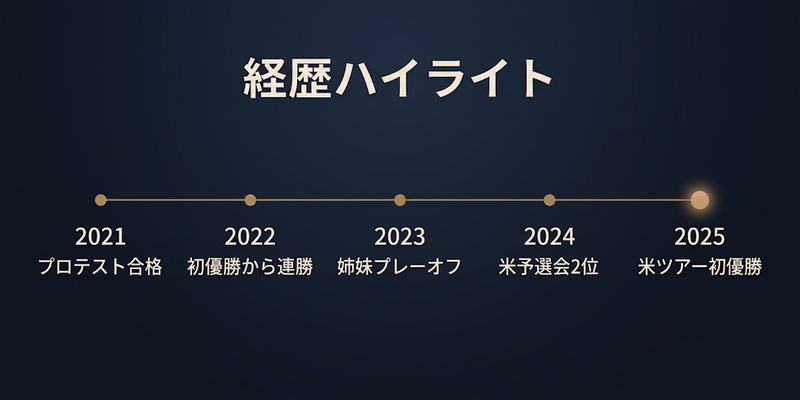 2021年のプロテスト合格から2025年の米ツアー初優勝までをたどる岩井千怜選手の年表