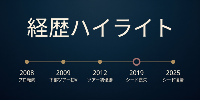 2008年のプロ転向から2025年のシード復帰までをたどる木戸愛選手の年表