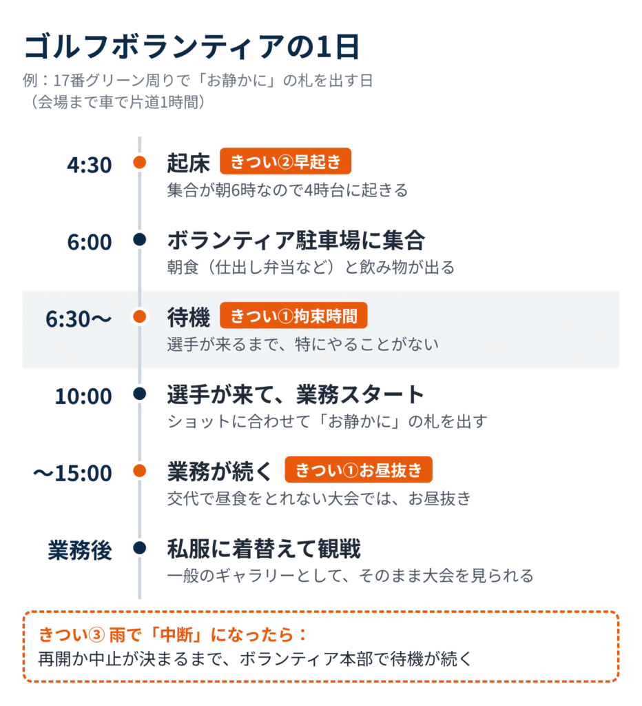 ゴルフボランティアの1日のタイムライン。4時台に起床、6時に集合、選手が来る10時ごろまで待機、15時ごろまで業務、業務後は観戦。きつい3つ（早起き・拘束時間・雨天中断）の位置を示した図
